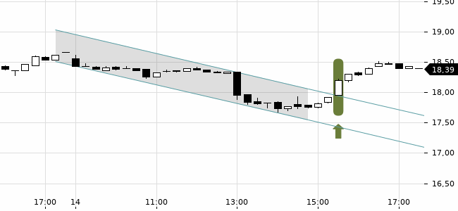 Chartansicht Trendsignal