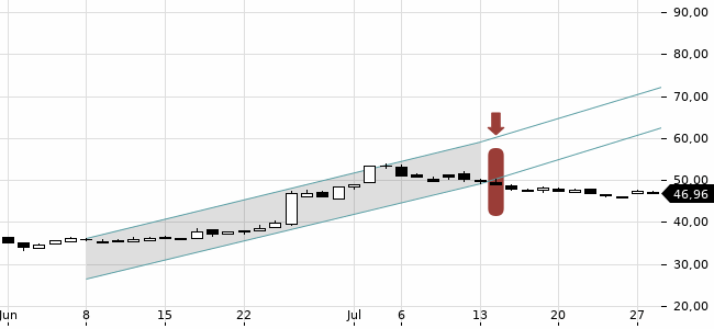 Chartansicht Trendsignal