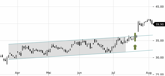 Chartansicht Trendsignal