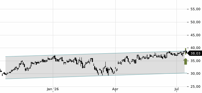 Chartansicht Trendsignal