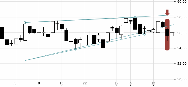 Chartansicht Trendsignal
