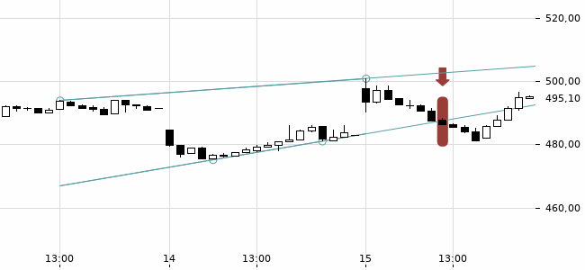 Chartansicht Trendsignal