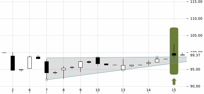 Chartansicht Trendsignal