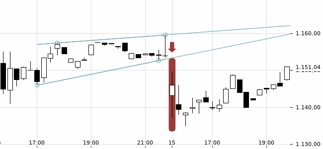 Chartansicht Trendsignal
