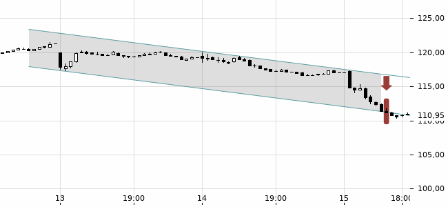 Chartansicht Trendsignal