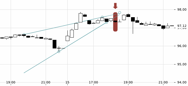Chartansicht Trendsignal