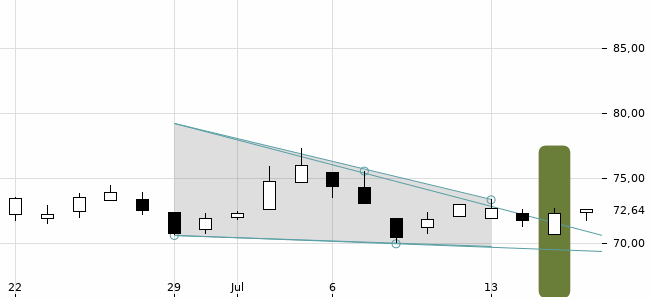 Chartansicht Trendsignal