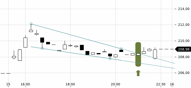 Chartansicht Trendsignal