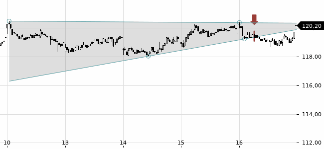 Chartansicht Trendsignal