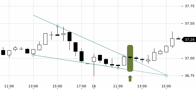 Chartansicht Trendsignal