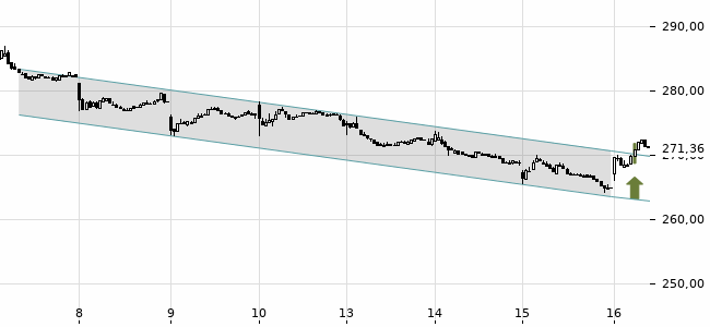 Chartansicht Trendsignal