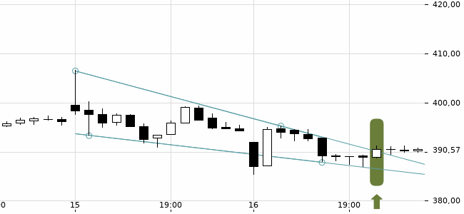 Chartansicht Trendsignal