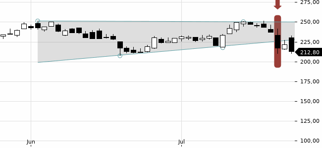 Chartansicht Trendsignal