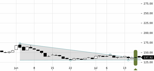 Chartansicht Trendsignal