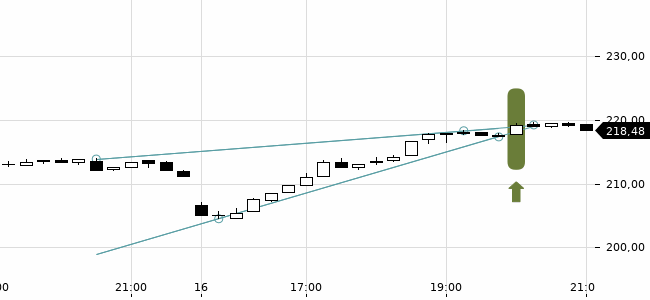 Chartansicht Trendsignal