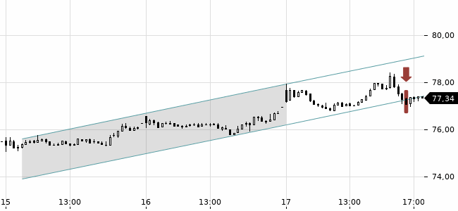 Chartansicht Trendsignal