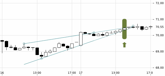 Chartansicht Trendsignal