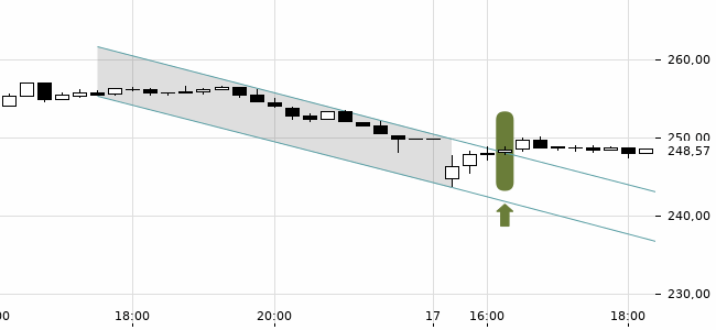 Chartansicht Trendsignal