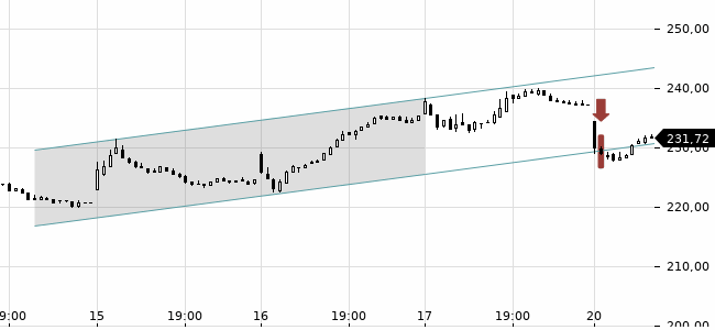 Chartansicht Trendsignal