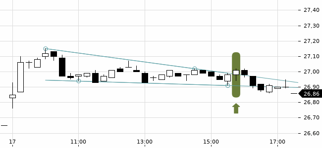 Chartansicht Trendsignal