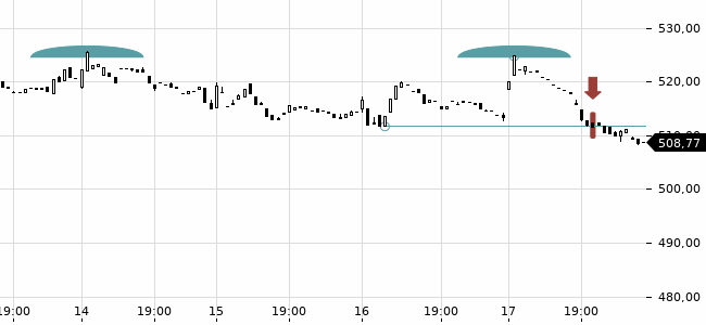 Chartansicht Trendsignal