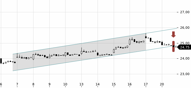 Chartansicht Trendsignal