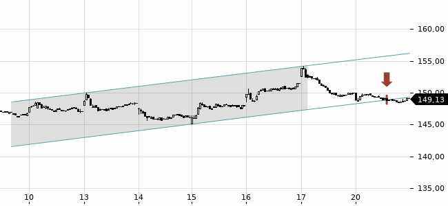 Chartansicht Trendsignal