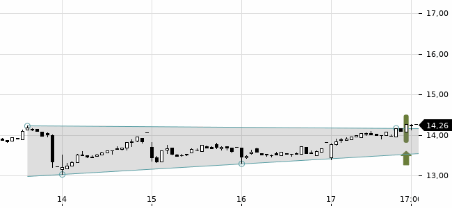 Chartansicht Trendsignal