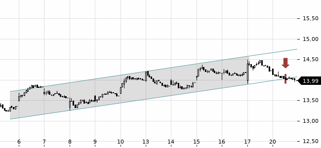 Chartansicht Trendsignal