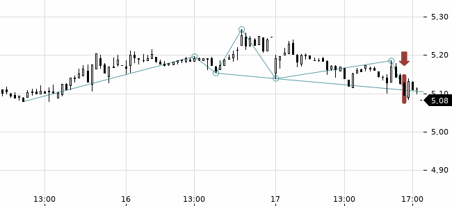 Chartansicht Trendsignal