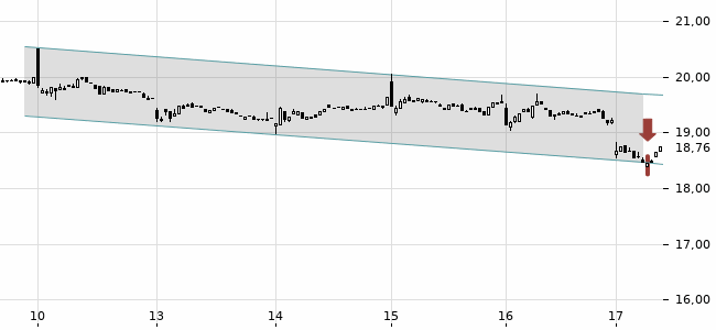 Chartansicht Trendsignal