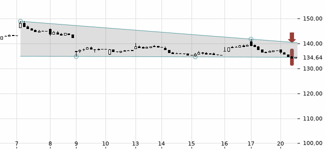 Chartansicht Trendsignal