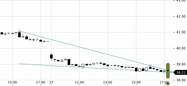Chartansicht Trendsignal