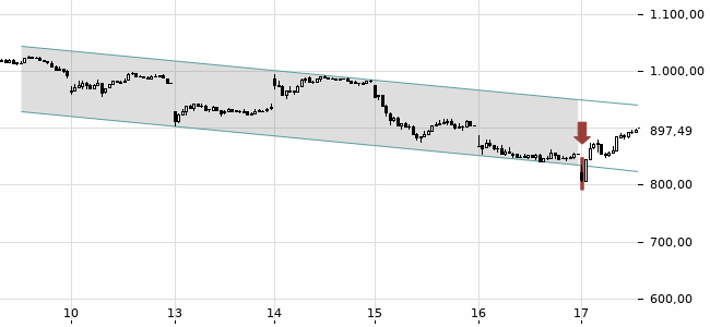Chartansicht Trendsignal