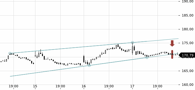 Chartansicht Trendsignal