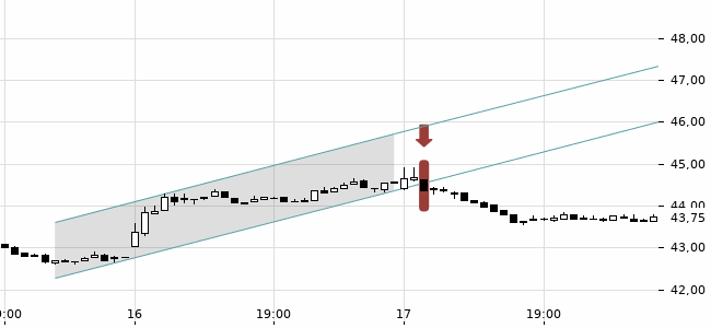 Chartansicht Trendsignal