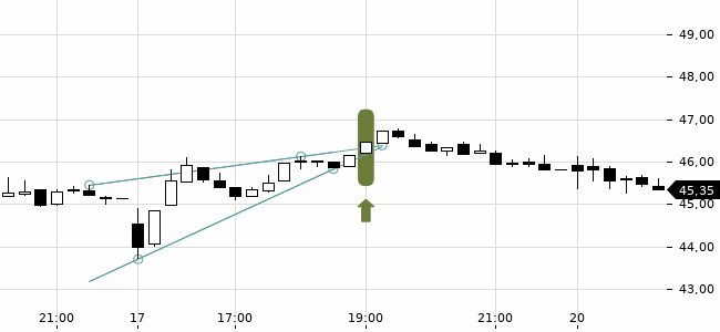 Chartansicht Trendsignal