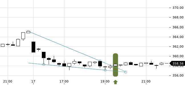 Chartansicht Trendsignal