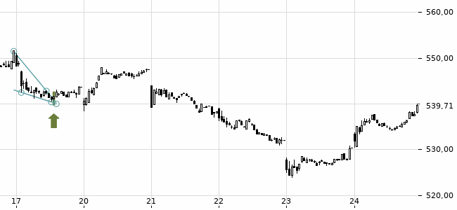 Chartansicht Trendsignal
