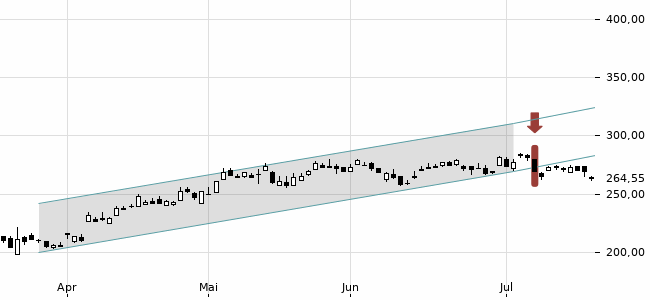 Chartansicht Trendsignal