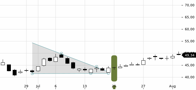 Chartansicht Trendsignal