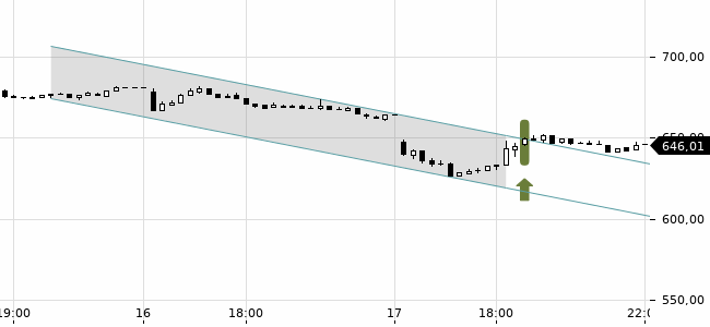 Chartansicht Trendsignal