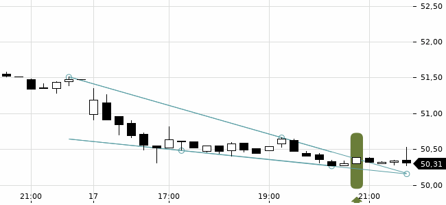 Chartansicht Trendsignal