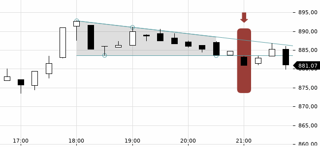 Chartansicht Trendsignal