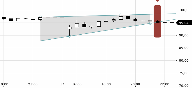 Chartansicht Trendsignal