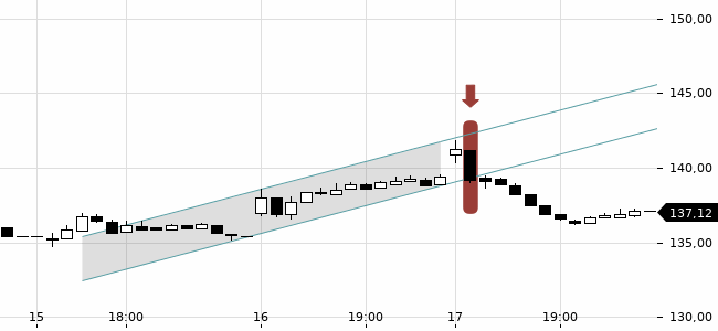 Chartansicht Trendsignal