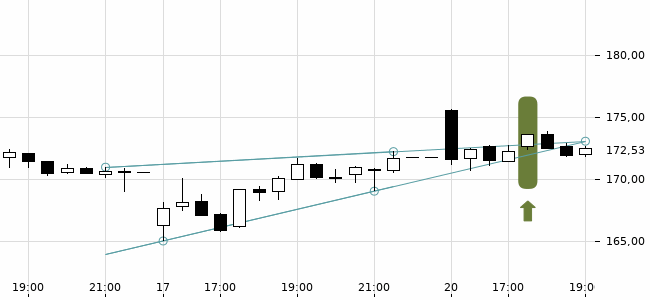 Chartansicht Trendsignal
