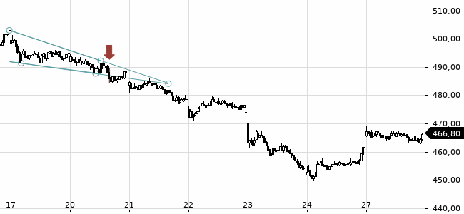 Chartansicht Trendsignal
