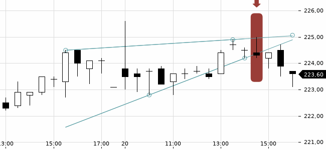 Chartansicht Trendsignal