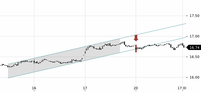 Chartansicht Trendsignal
